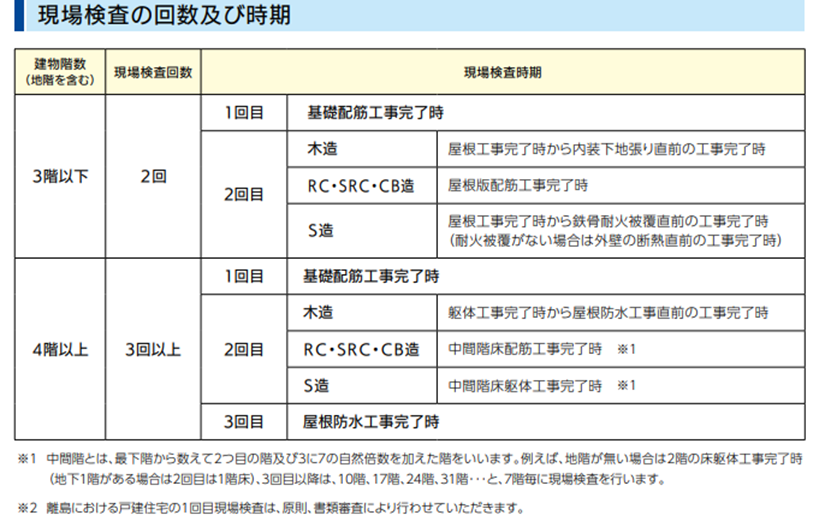 現場検査の回数及び時期
