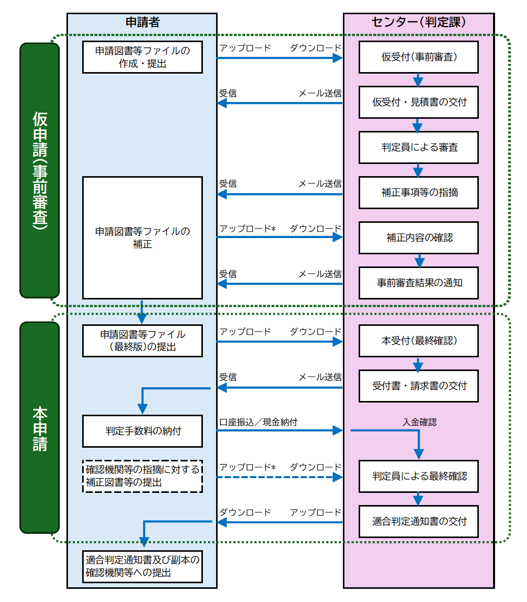 判定の標準的な流れ表